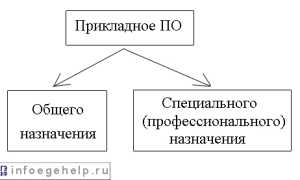 Что Такое Прикладное Программное Обеспечение В Информатике и Его Применение