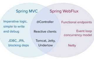 Что Дает Реактивность В Программировании: Основные Преимущества