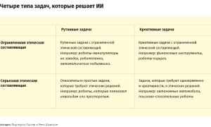 Какие Задачи Можно Решать С Помощью Ии В Современном Мире