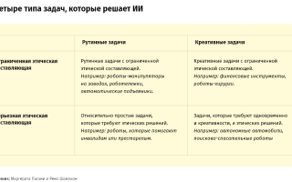 Какие Задачи Можно Решать С Помощью Ии В Современном Мире
