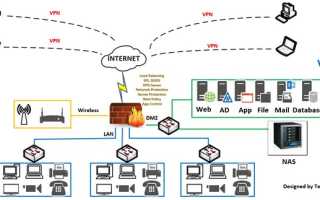 Что Такое Nas Сервер и Как Он Работает