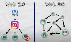 Веб 3: Что Это и Как Работает