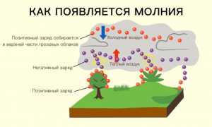 Как Возникает Статическое Электричество и Его Применение