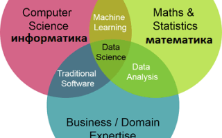 Data Science: Что Это и Как Это Работает