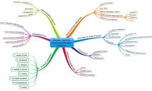 Mind Map Что Это и Как Использовать