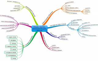Mind Map Что Это и Как Использовать