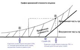 Страйк Опциона Что Это и Как Работает