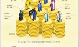 Профессии На Которых Много Зарабатывают В Современном Мире