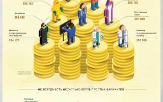 Профессии На Которых Много Зарабатывают В Современном Мире