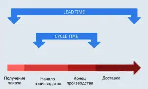 Лед Тайм Что Это и Как Он Влияет на Процесс