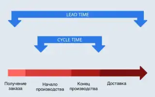 Лед Тайм Что Это и Как Он Влияет на Процесс