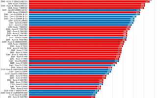 Как Улучшить Производительность Процессора Intel для Игровых Задач