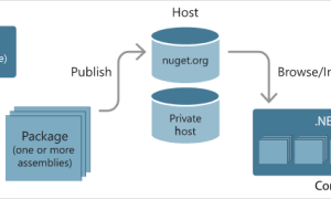 Nuget Пакеты C: Что Это и Как Использовать