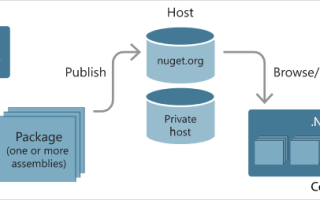 Nuget Пакеты C: Что Это и Как Использовать
