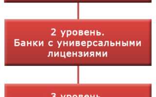Сколько Уровней В Банковской Системе Существует На Сегодня