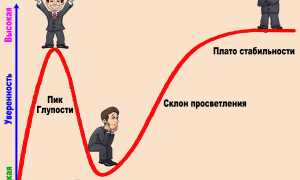 Эффект Даннинга Крюгера: Что Это Простыми Словами и Примерами
