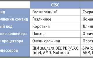 Какие Есть Архитектуры Процессоров В Современном Мире