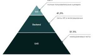 Unit Test: Что Это и Как Использовать