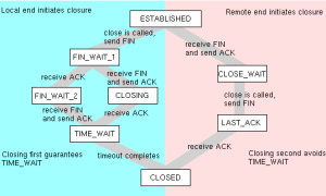 Time Wait Порт Что Означает в Сетевой Безопасности