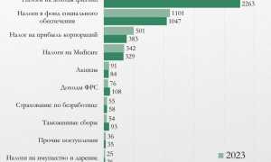 Какие Налоги В Америке На Доходы В 2023 Году