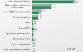 Какие Налоги В Америке На Доходы В 2023 Году