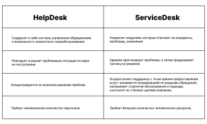 Service Desk И Help Desk В Чем Разница: Понимание Основ