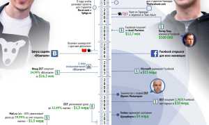 Когда Дуров Продал Вк: История и Последствия