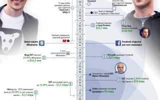 Когда Дуров Продал Вк: История и Последствия