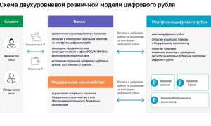 Как Приобрести Цифровой Рубль: Полное Руководство