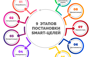 Что Такое Измеримость Цели в Процессе Достижения