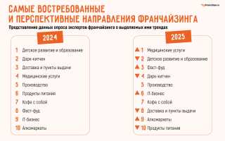 Какой Бизнес Перспективный в 2025 Году