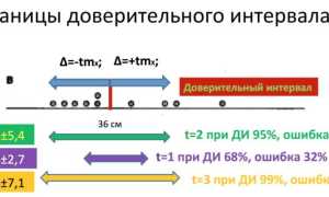 Что Такое Доверительный Интервал Простыми Словами и Его Применение