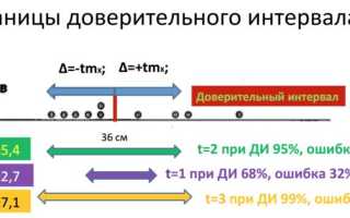Что Такое Доверительный Интервал Простыми Словами и Его Применение