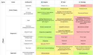 Чем Телеграмм Лучше Ватсап: Сравнение Функций и Преимуществ