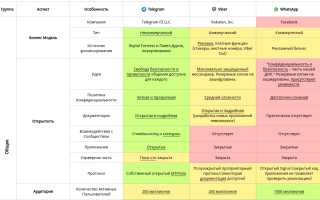 Чем Телеграмм Лучше Ватсап: Сравнение Функций и Преимуществ