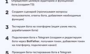 Как Написать Чат Бота Правильно и Эффективно