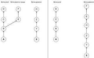 Как Переместить Ветку В Git На Коммит Правильно И Быстро