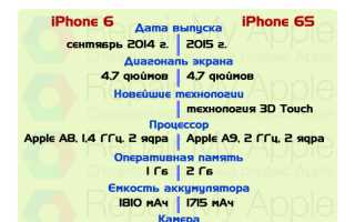 Когда Вышел 6С Айфон и Его Особенности