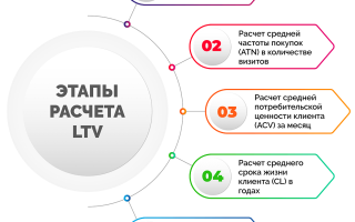 Ltv Что Это Такое и Как Это Работает