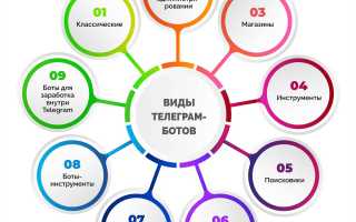 Какие Боты Есть В Тг: Полный Обзор Функций
