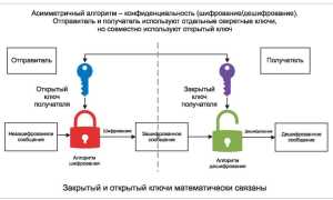 Как Работает Открытый И Закрытый Ключ В Криптографии