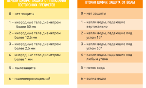 Ip68 Смартфон Что Значит и Как Это Работает