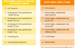Ip68 Смартфон Что Значит и Как Это Работает