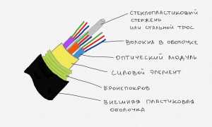 Что Такое Оптика В Интернете и Как Она Работает