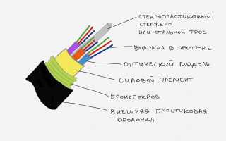 Что Такое Оптика В Интернете и Как Она Работает