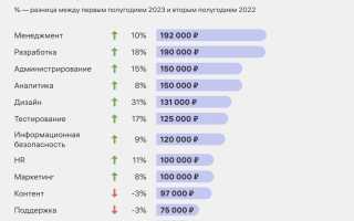 Инженер Qa: Что Это и Как Им Стать