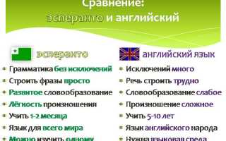 Что Такое Эсперанто Простыми Словами: Объяснение и Примеры
