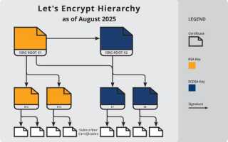 Isrg Root X1 Что Это и Как Это Работает