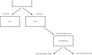 Зачем Нужны Uid И Gid в Современных Системах