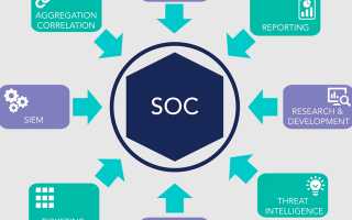 Soc Что Это Такое и Как Это Работает